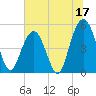 Point of Pines tide chart for Saturday, June 17, 2023