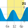 Point of Pines tide chart for Wednesday, June 21, 2023