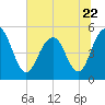 Point of Pines tide chart for Thursday, June 22, 2023