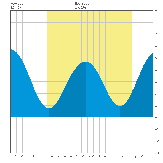 Point of Pines tide chart for Friday, June 23, 2023