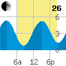 Point of Pines tide chart for Monday, June 26, 2023