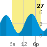 Point of Pines tide chart for Tuesday, June 27, 2023