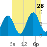 Point of Pines tide chart for Wednesday, June 28, 2023