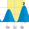 Point of Pines tide chart for Friday, June 2, 2023