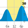 Point of Pines tide chart for Friday, June 30, 2023