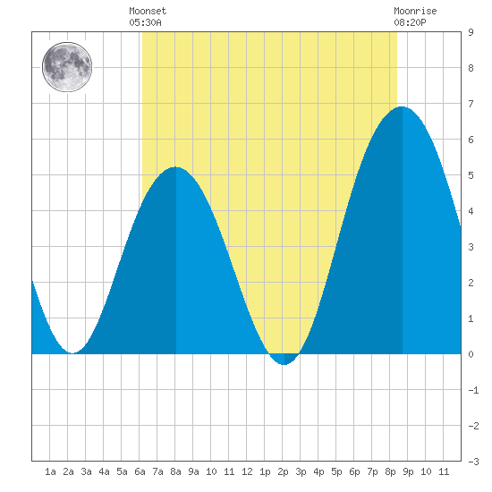 Point of Pines tide chart for Saturday, June 3, 2023