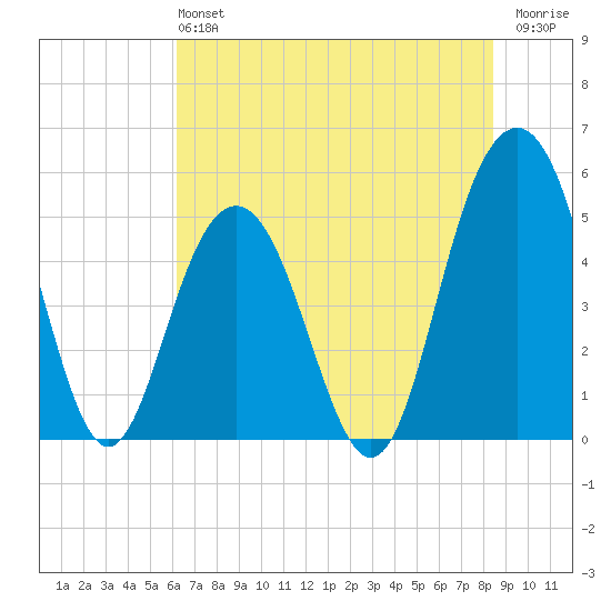 Point of Pines tide chart for Sunday, June 4, 2023