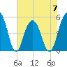 Point of Pines tide chart for Wednesday, June 7, 2023