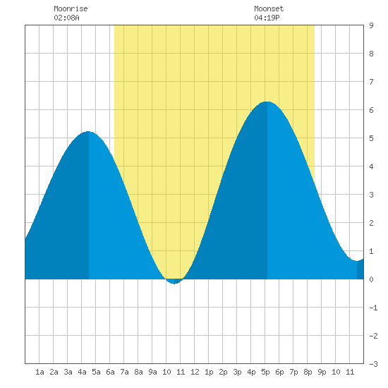 Point of Pines tide chart for Wednesday, July 12, 2023