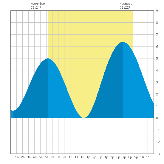 Point of Pines tide chart for Friday, July 14, 2023