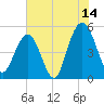 Point of Pines tide chart for Friday, July 14, 2023