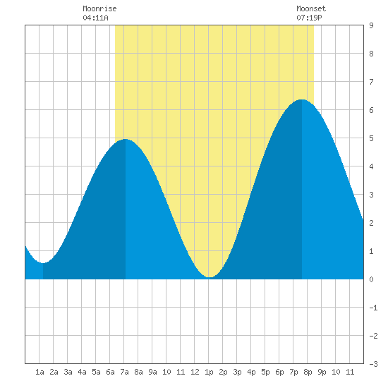 Point of Pines tide chart for Saturday, July 15, 2023
