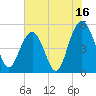 Point of Pines tide chart for Sunday, July 16, 2023