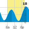 Point of Pines tide chart for Tuesday, July 18, 2023