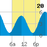 Point of Pines tide chart for Thursday, July 20, 2023