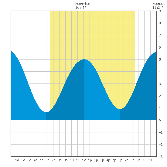 Point of Pines tide chart for Saturday, July 22, 2023