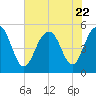Point of Pines tide chart for Saturday, July 22, 2023