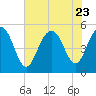 Point of Pines tide chart for Sunday, July 23, 2023