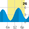 Point of Pines tide chart for Wednesday, July 26, 2023