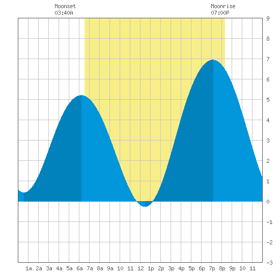 Point of Pines tide chart for Sunday, July 30, 2023