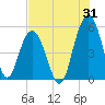 Point of Pines tide chart for Monday, July 31, 2023