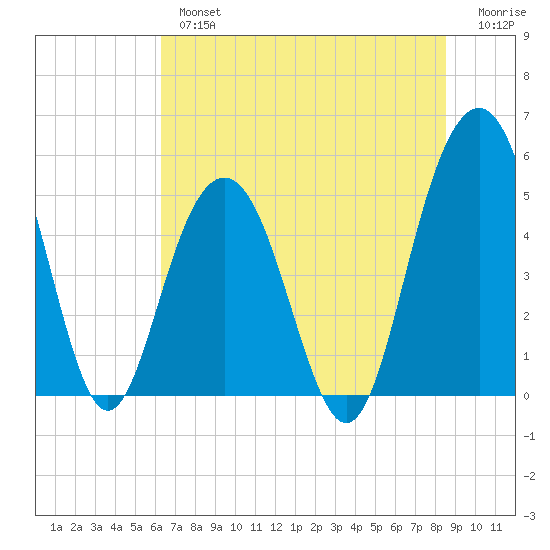 Point of Pines tide chart for Tuesday, July 4, 2023