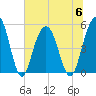 Point of Pines tide chart for Thursday, July 6, 2023