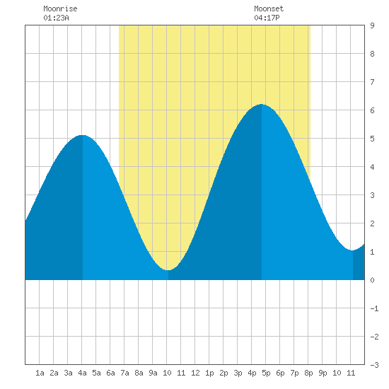 Point of Pines tide chart for Thursday, August 10, 2023