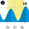 Point of Pines tide chart for Wednesday, August 16, 2023