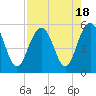 Point of Pines tide chart for Friday, August 18, 2023