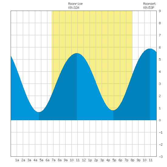 Point of Pines tide chart for Saturday, August 19, 2023