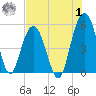 Point of Pines tide chart for Tuesday, August 1, 2023