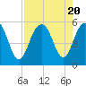 Point of Pines tide chart for Sunday, August 20, 2023