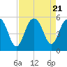 Point of Pines tide chart for Monday, August 21, 2023