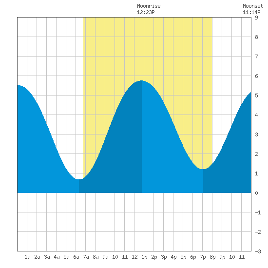 Point of Pines tide chart for Tuesday, August 22, 2023