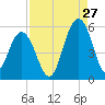 Point of Pines tide chart for Sunday, August 27, 2023