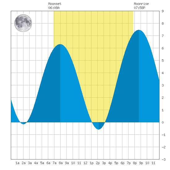 Point of Pines tide chart for Wednesday, August 30, 2023