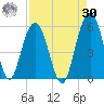 Point of Pines tide chart for Wednesday, August 30, 2023