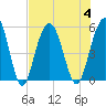 Point of Pines tide chart for Friday, August 4, 2023