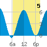 Point of Pines tide chart for Saturday, August 5, 2023