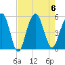 Point of Pines tide chart for Sunday, August 6, 2023