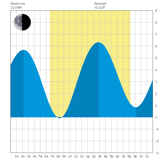 Point of Pines tide chart for Tuesday, August 8, 2023