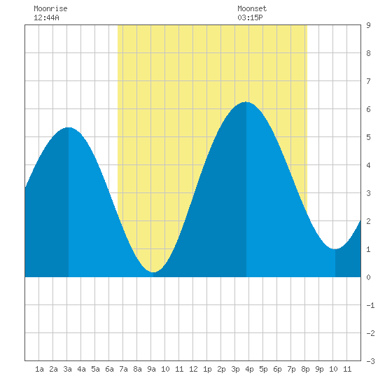 Point of Pines tide chart for Wednesday, August 9, 2023
