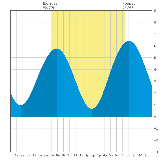 Point of Pines tide chart for Wednesday, September 13, 2023