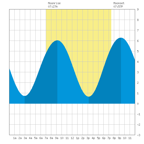 Point of Pines tide chart for Friday, September 15, 2023