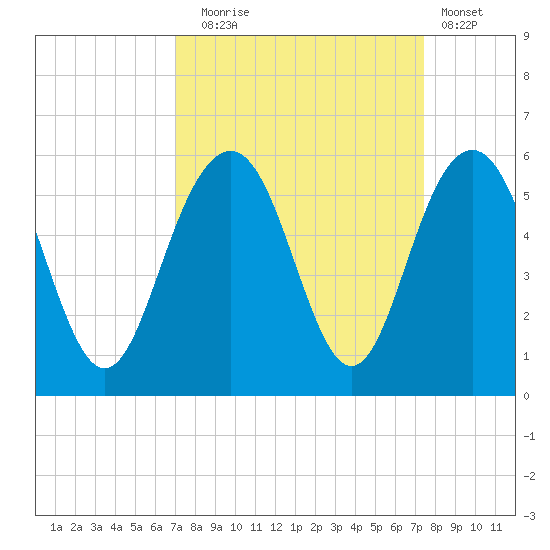 Point of Pines tide chart for Saturday, September 16, 2023