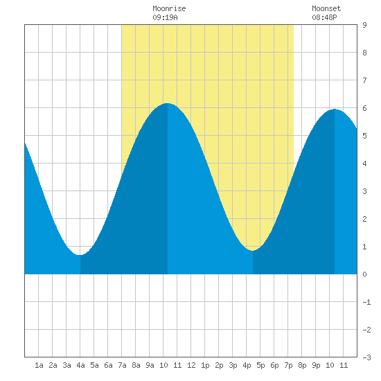 Point of Pines tide chart for Sunday, September 17, 2023