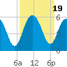 Point of Pines tide chart for Tuesday, September 19, 2023