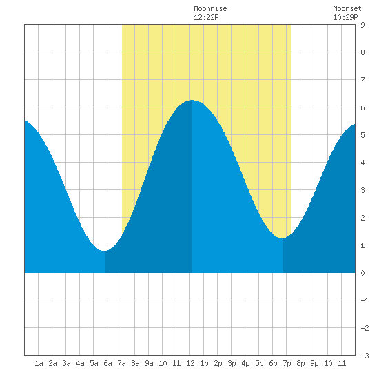 Point of Pines tide chart for Wednesday, September 20, 2023