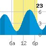 Point of Pines tide chart for Saturday, September 23, 2023